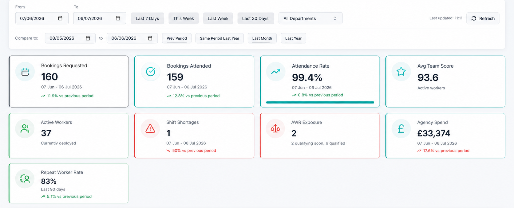 Recruit Mint powered by Deploy Mint client dashboard showing workforce performance, bookings, attendance, shortages, AWR exposure and agency spend