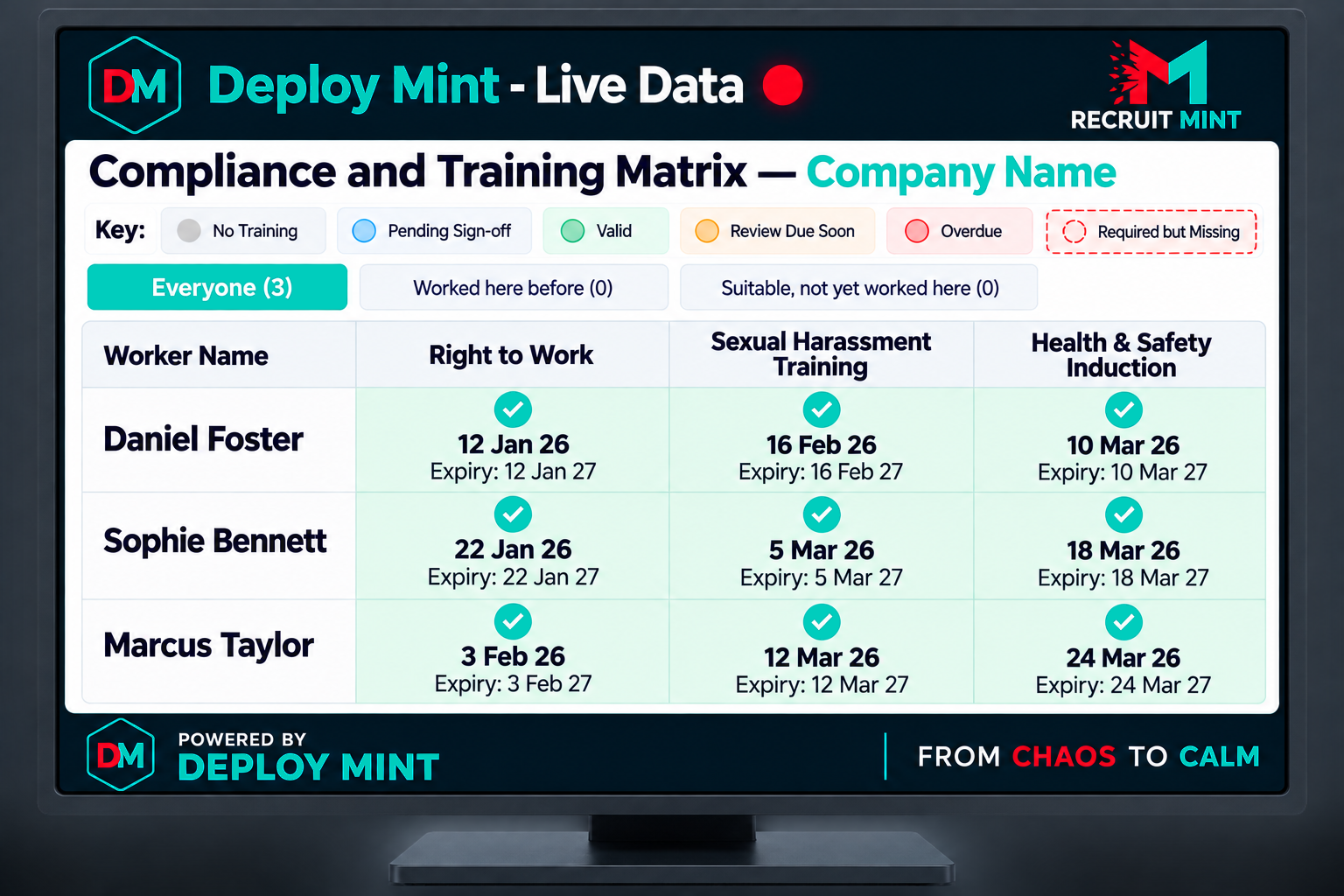 Illustrative Deploy Mint Compliance and Training Matrix showing worker right-to-work records, training dates and status indicators.