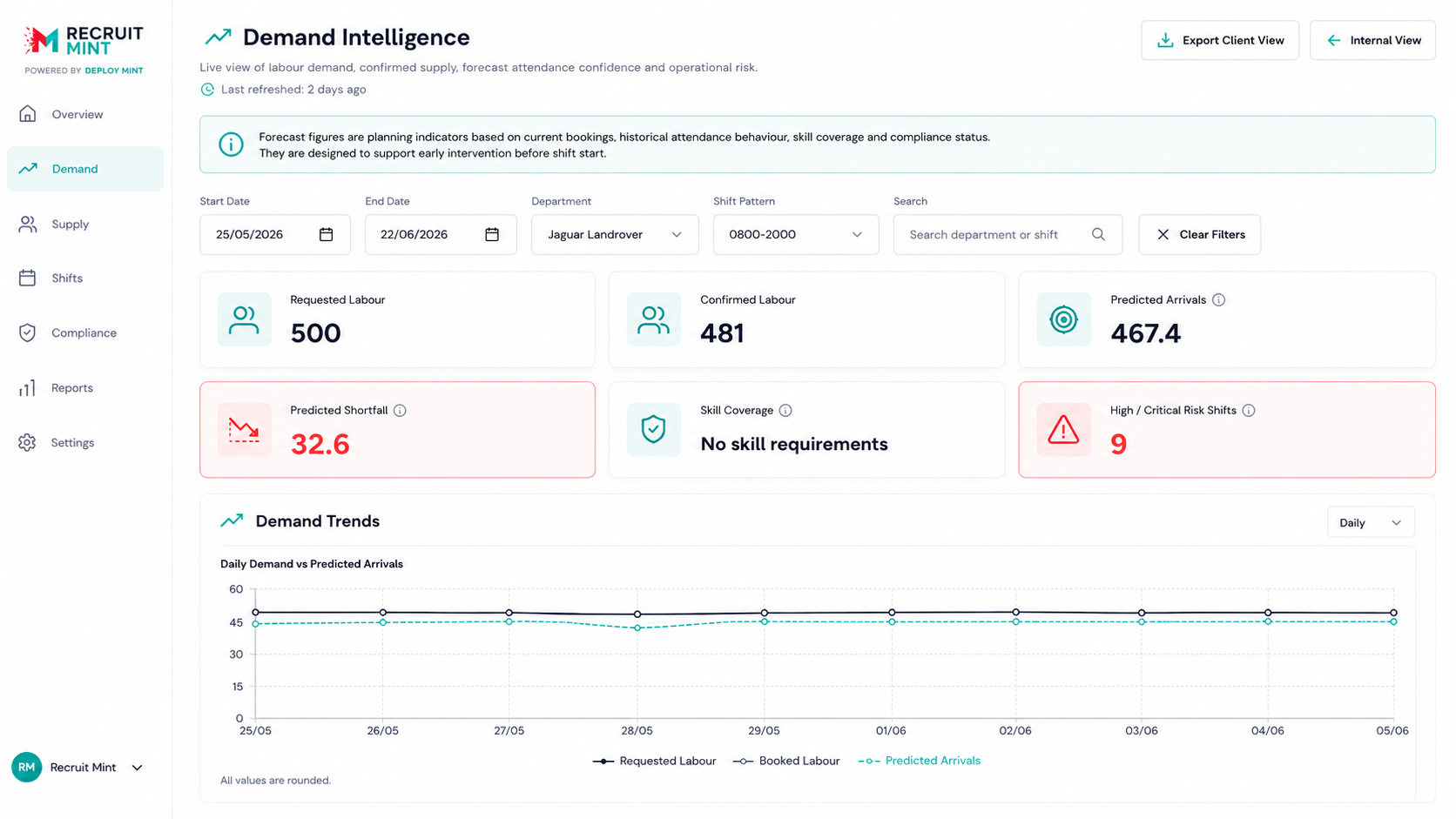Recruit Mint powered by Deploy Mint Demand Intelligence dashboard showing labour demand, predicted arrivals, shortfall and high risk shifts