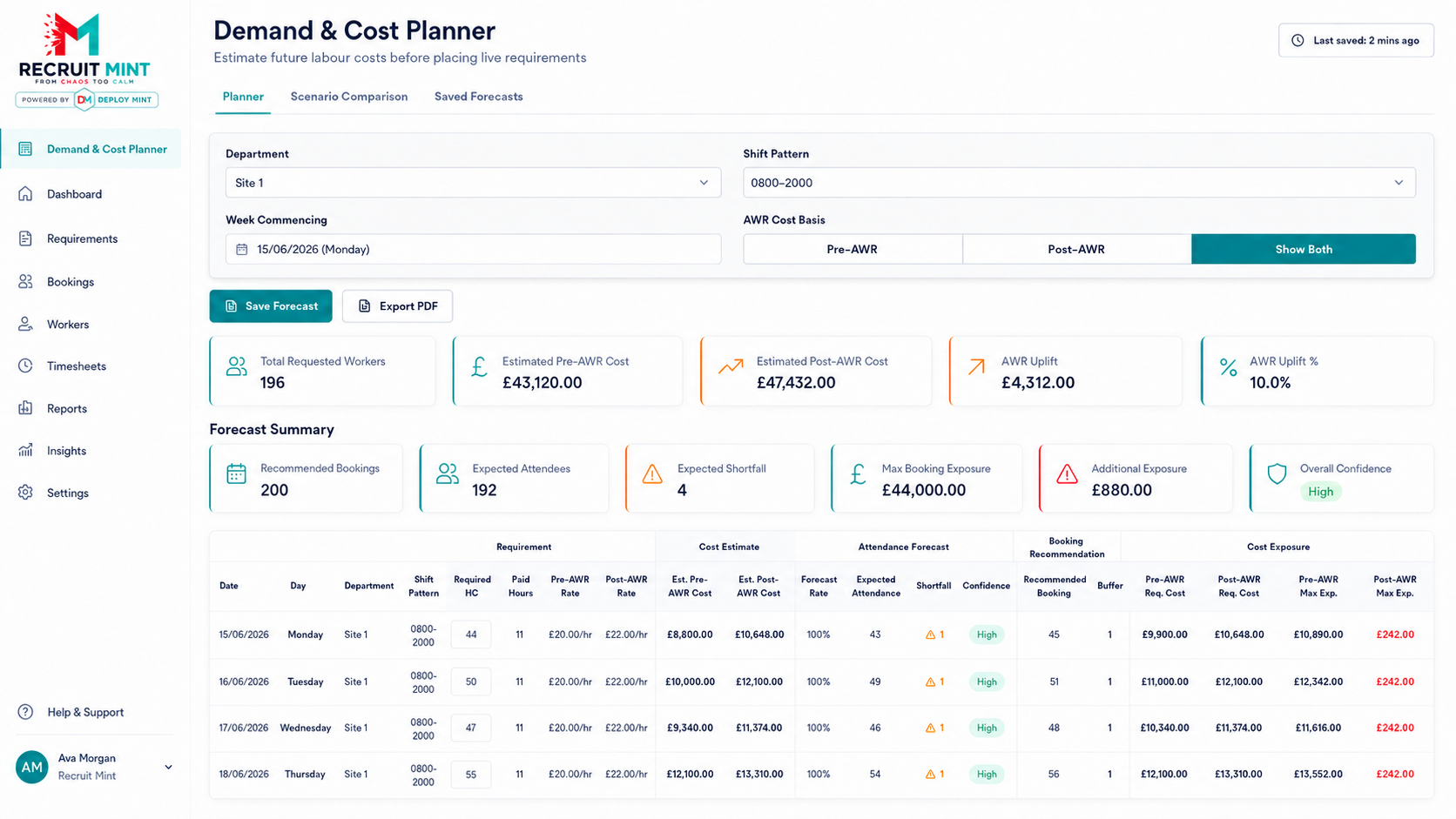 Recruit Mint powered by Deploy Mint Demand and Cost Planner dashboard showing labour costs, AWR uplift, booking exposure and forecast summary