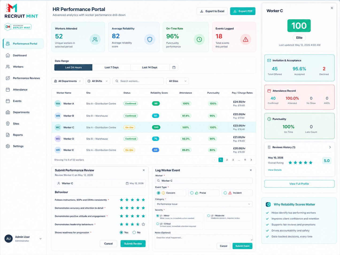 Deploy Mint Client Workers Dashboard showing worker reliability scores, performance reviews and HR analytics