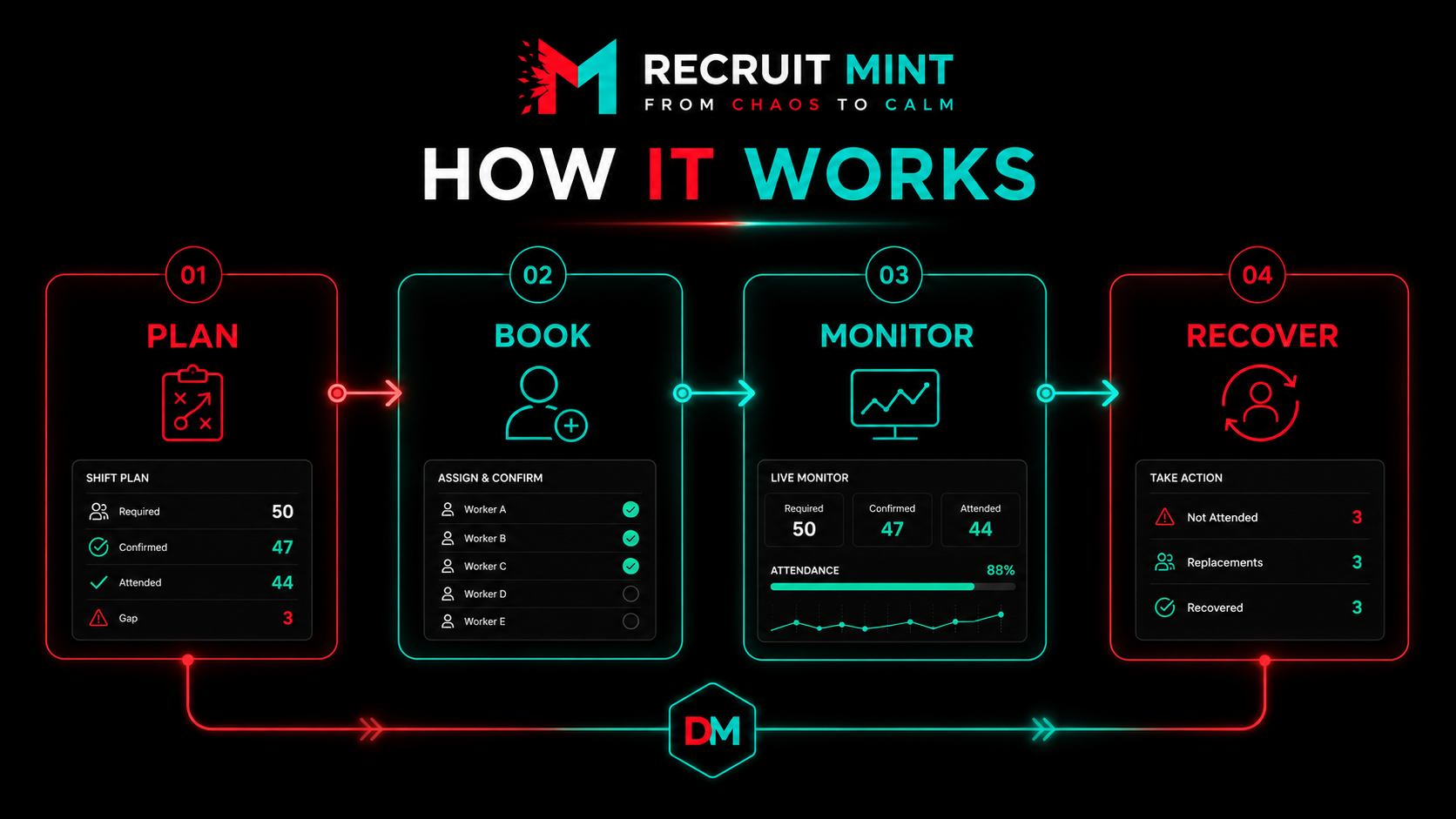 Recruit Mint and Deploy Mint how it works process: plan, book, monitor and recover