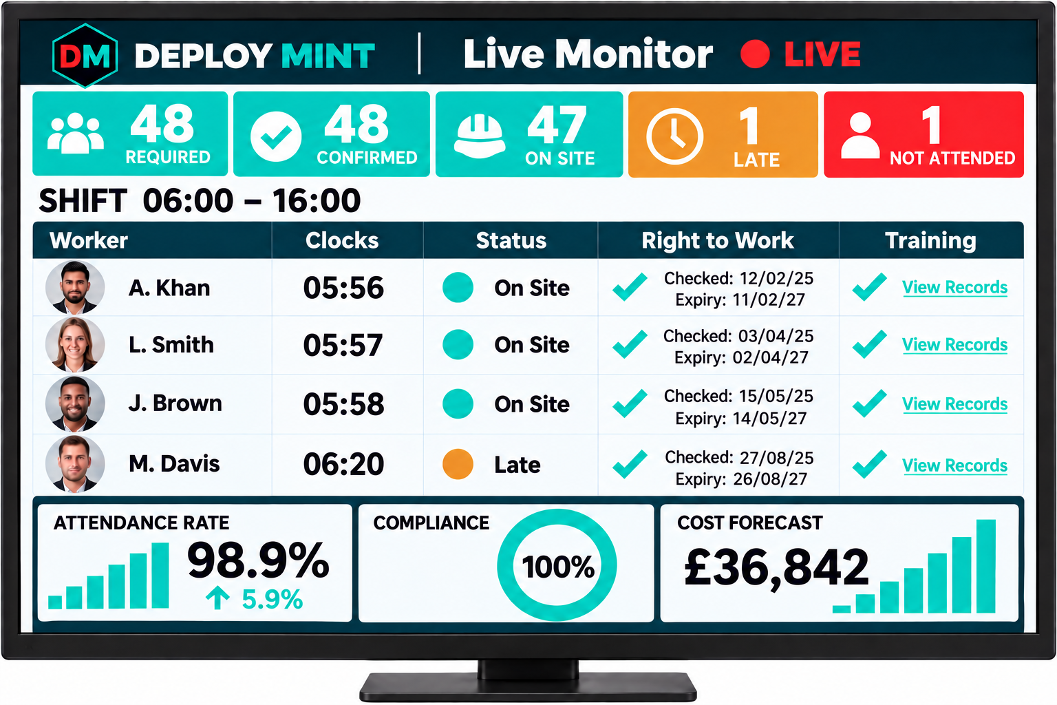 Illustrative Deploy Mint Live Monitor showing required and confirmed workers, attendance, worker photographs, clock-in times and compliance information.
