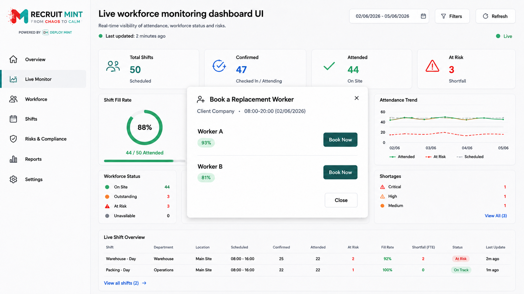 Deploy Mint Live Workforce Recovery showing shift gaps and replacement worker action