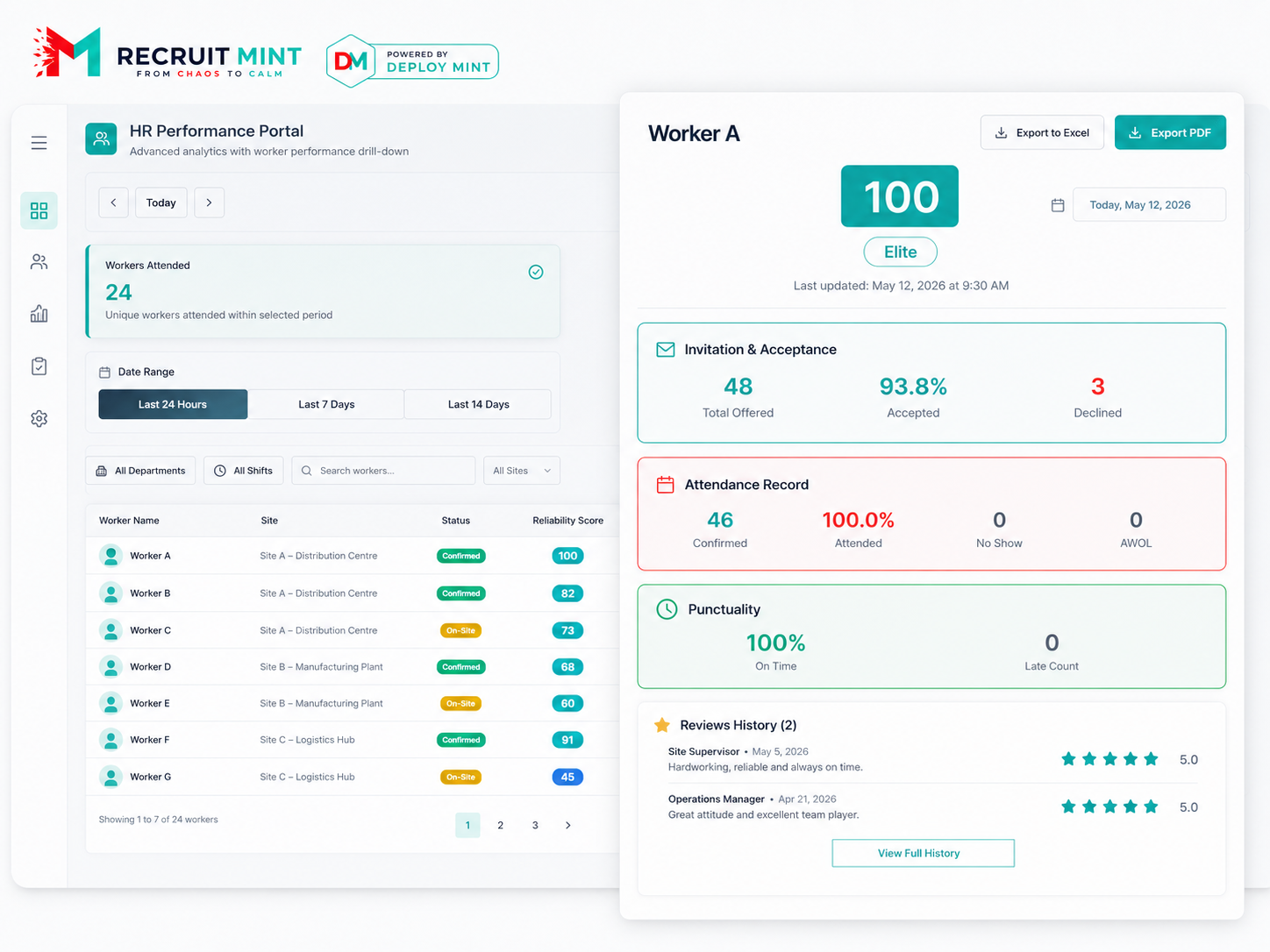 Deploy Mint worker reliability score view showing attendance, acceptance, punctuality and review history