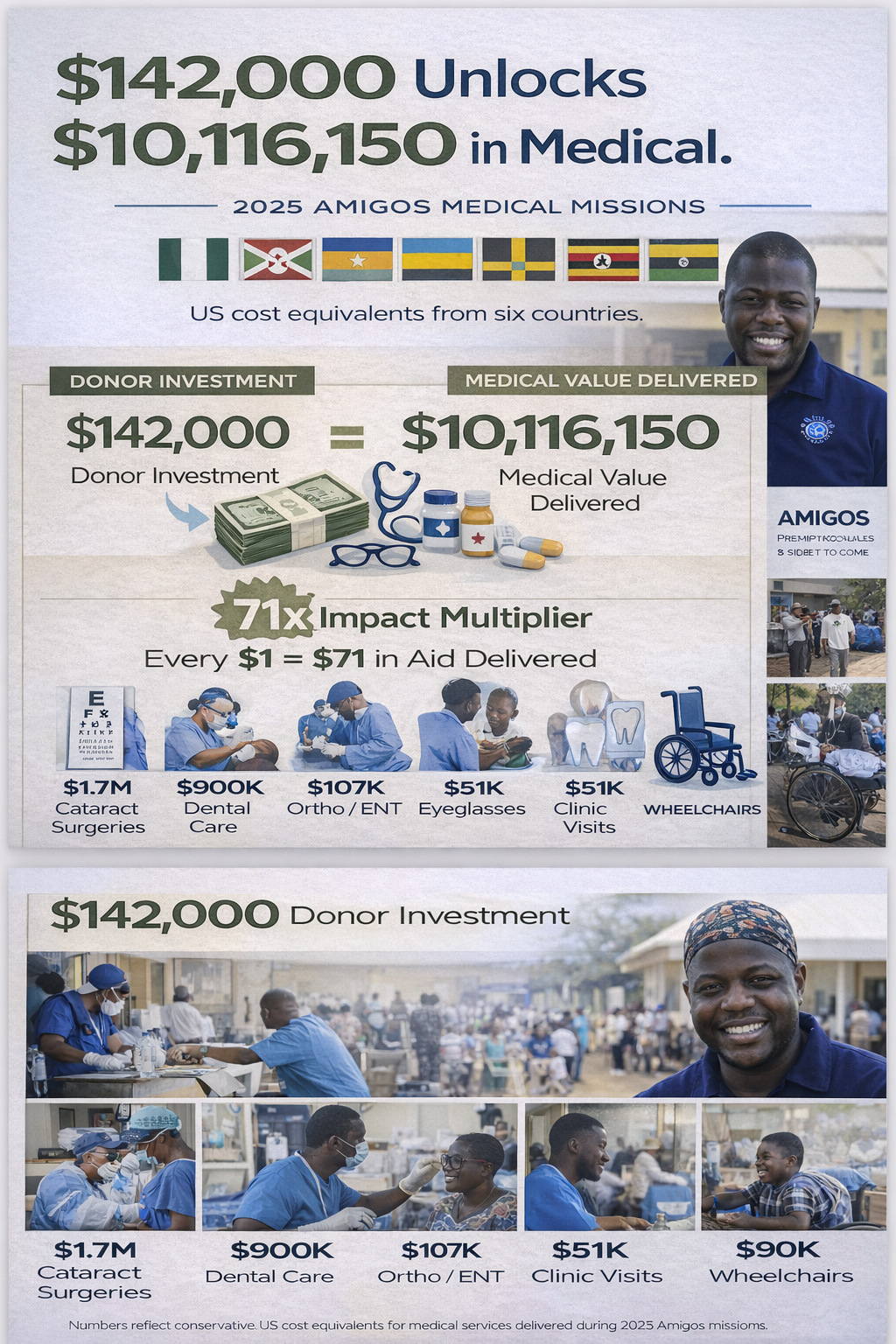 Infographic showing how a $142,000 donation yields $10.1 million in medical aid for missions in seven countries.