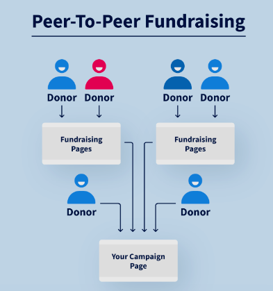 A diagram showing how peer-to-peer fundraising works
