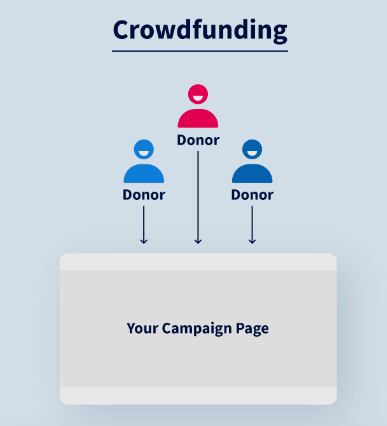 A diagram showing how a crowdfunding campaign works