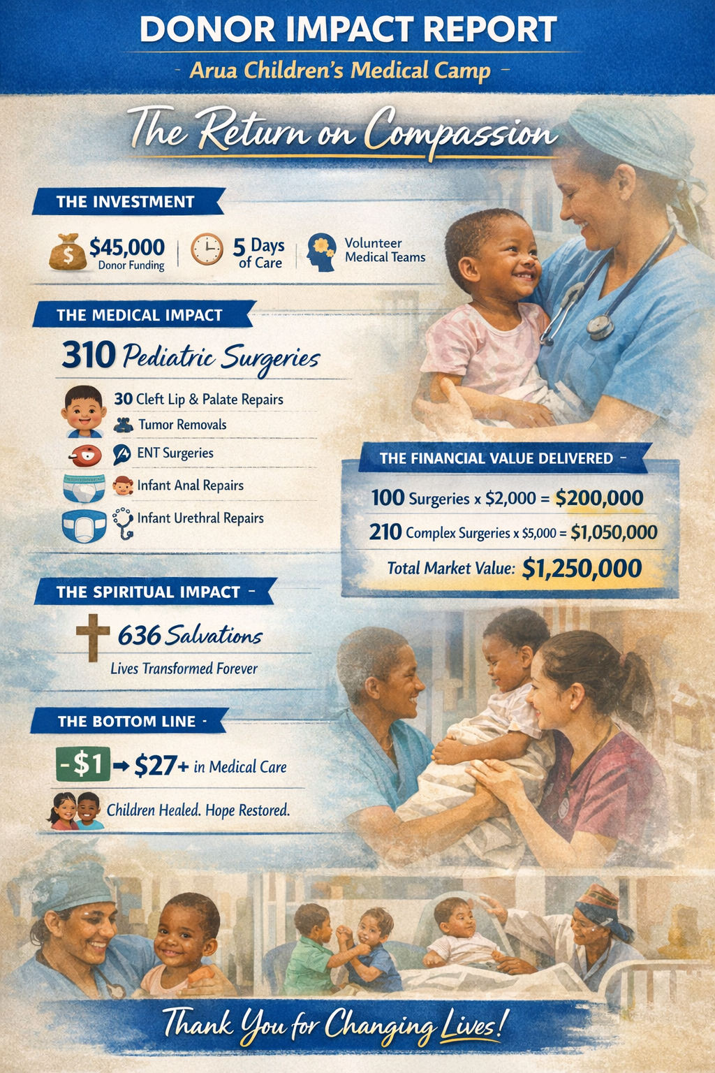 Donor impact report for Ana Children’s Medical Camp. Shows statistics and images of medical staff and children.
