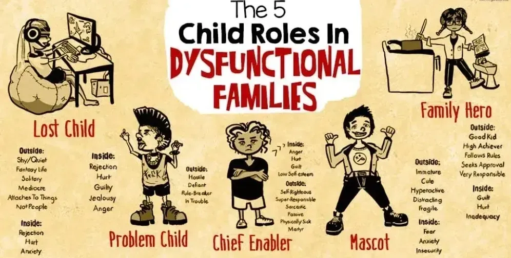 Illustration of five child roles in dysfunctional families, with character drawings and role descriptions.