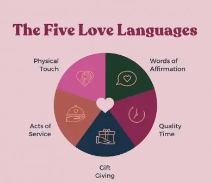 A pie chart illustrating the five love languages: physical touch, words of affirmation, quality time, gift giving, and acts of service.