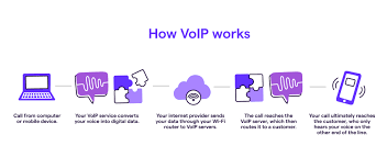 Diagram showing how VoIP works, from computer call to reaching the customer on a mobile phone, with data transformation via cloud.
