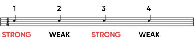 A line of music notes that says strong weak and strong weak