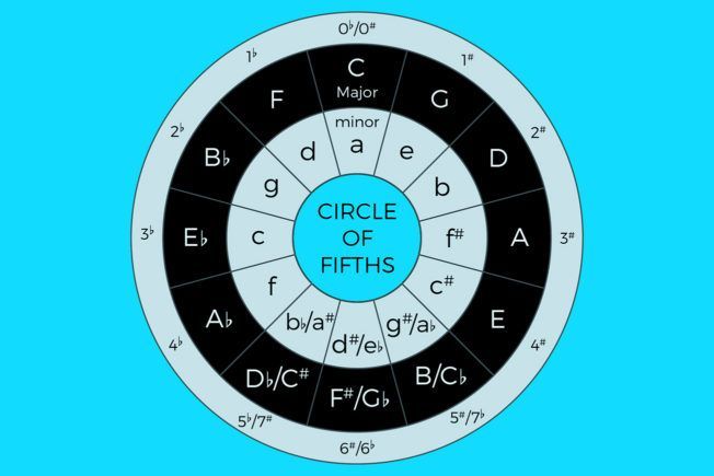 A circle of fifths on a blue background