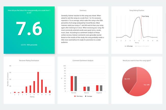 A dashboard with graphs and a number 7.6 on it