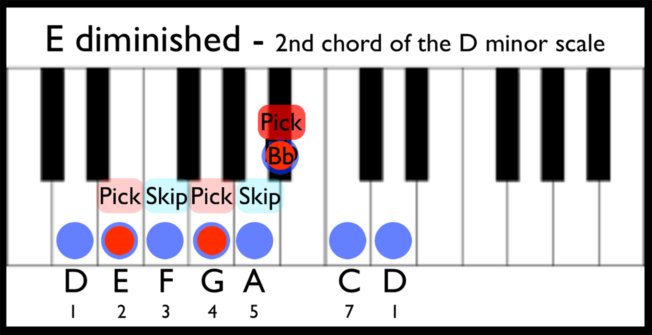 E diminished is the second chord of the d minor scale