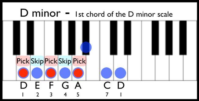 A piano keyboard with a d minor chord on it