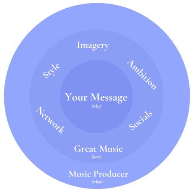 Golden Circle Diagram