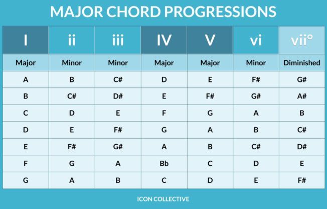 A chart showing major chord progressions on a blue background