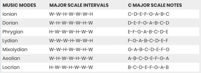 A table showing major scale intervals and c major scale notes