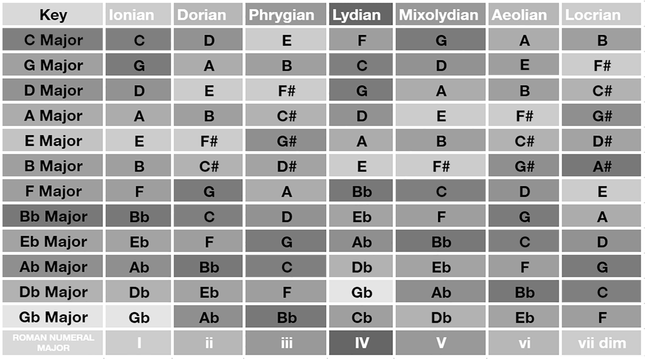 A table showing the key of a song