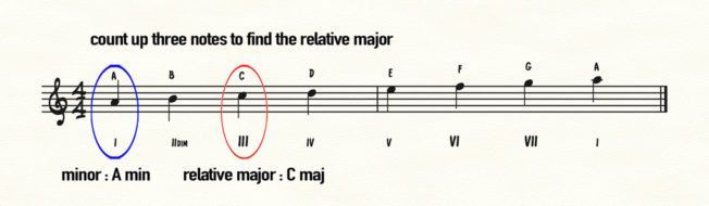 A sheet of music showing the relative major and minor