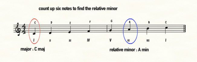 A sheet of music with the words count up six notes to find the relative minor
