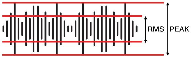 A diagram of a rms peak on a white background.