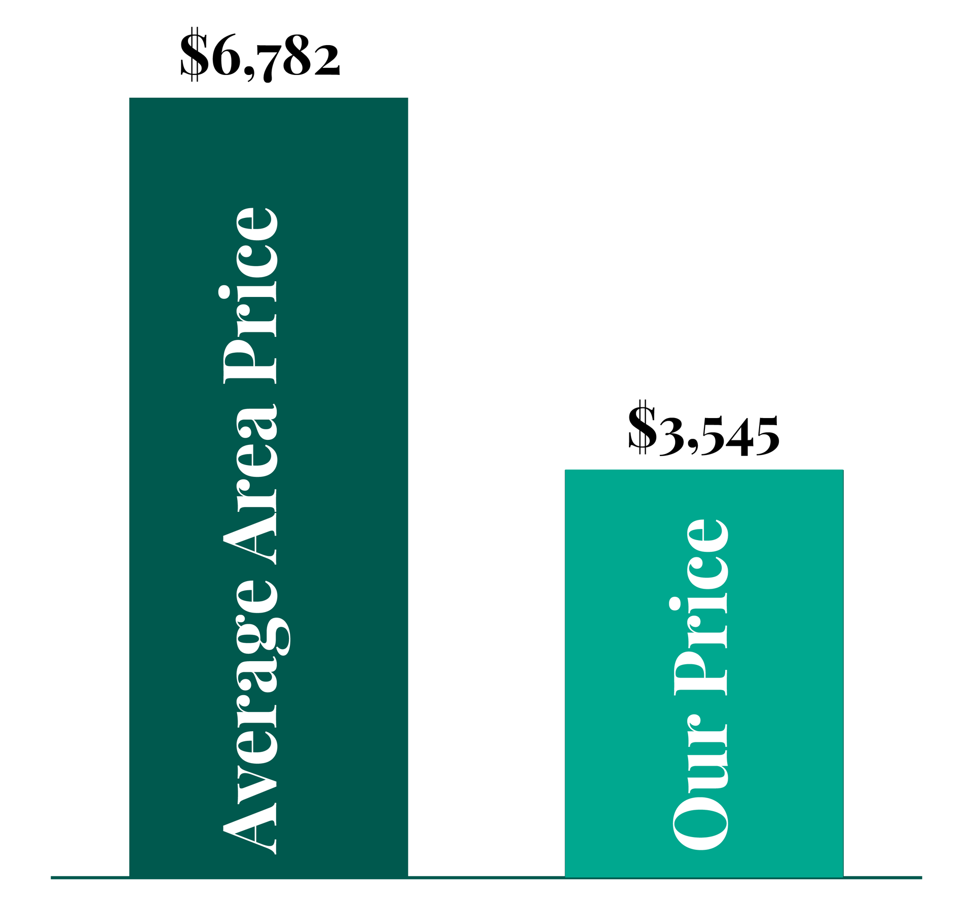 A graph showing the average area price and our price