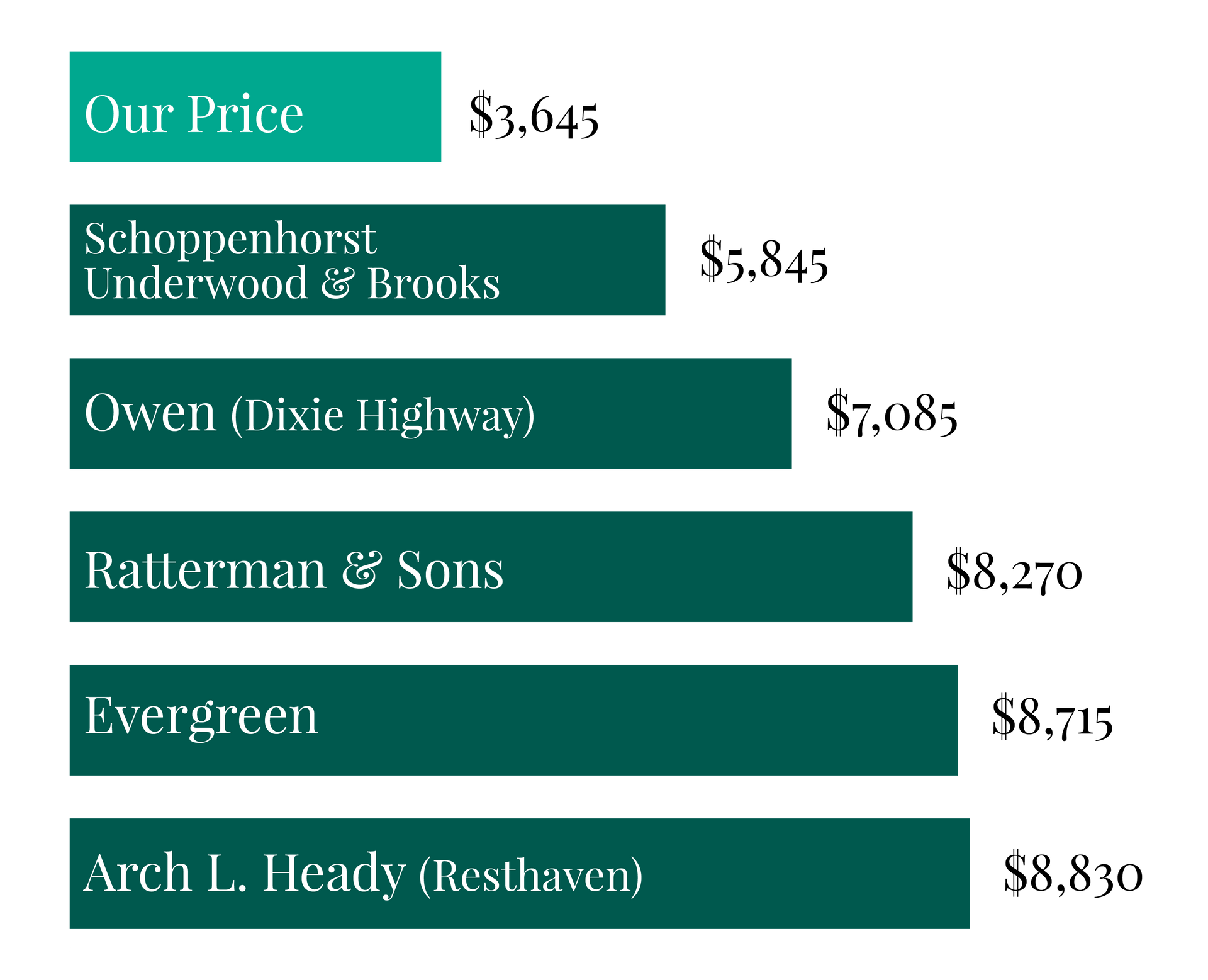 A graph showing the average area price and our price