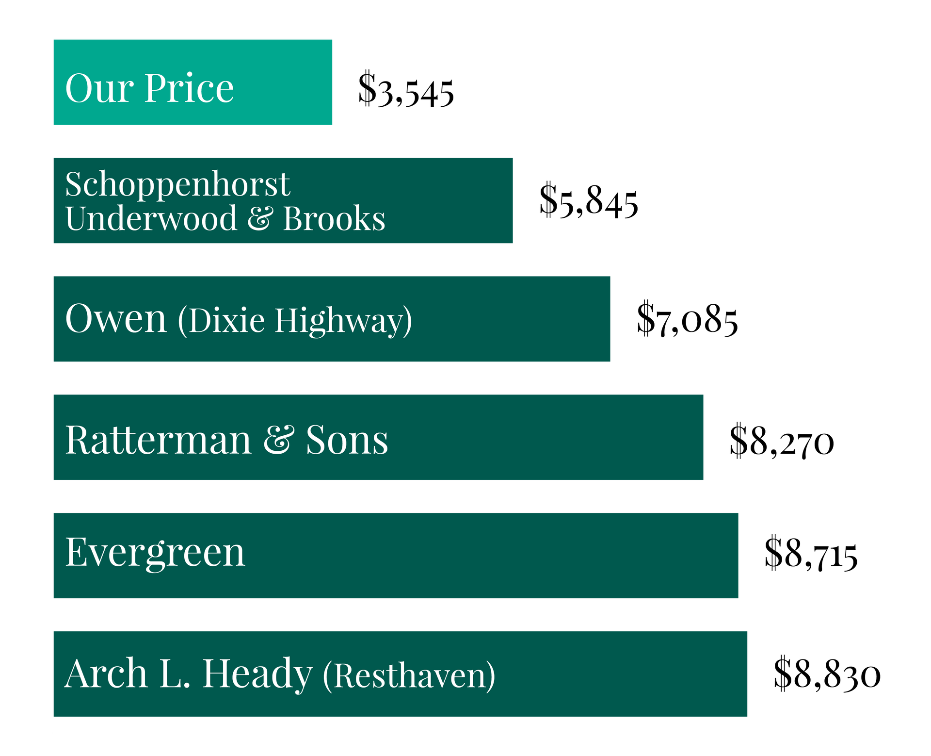 A graph showing the average area price and our price
