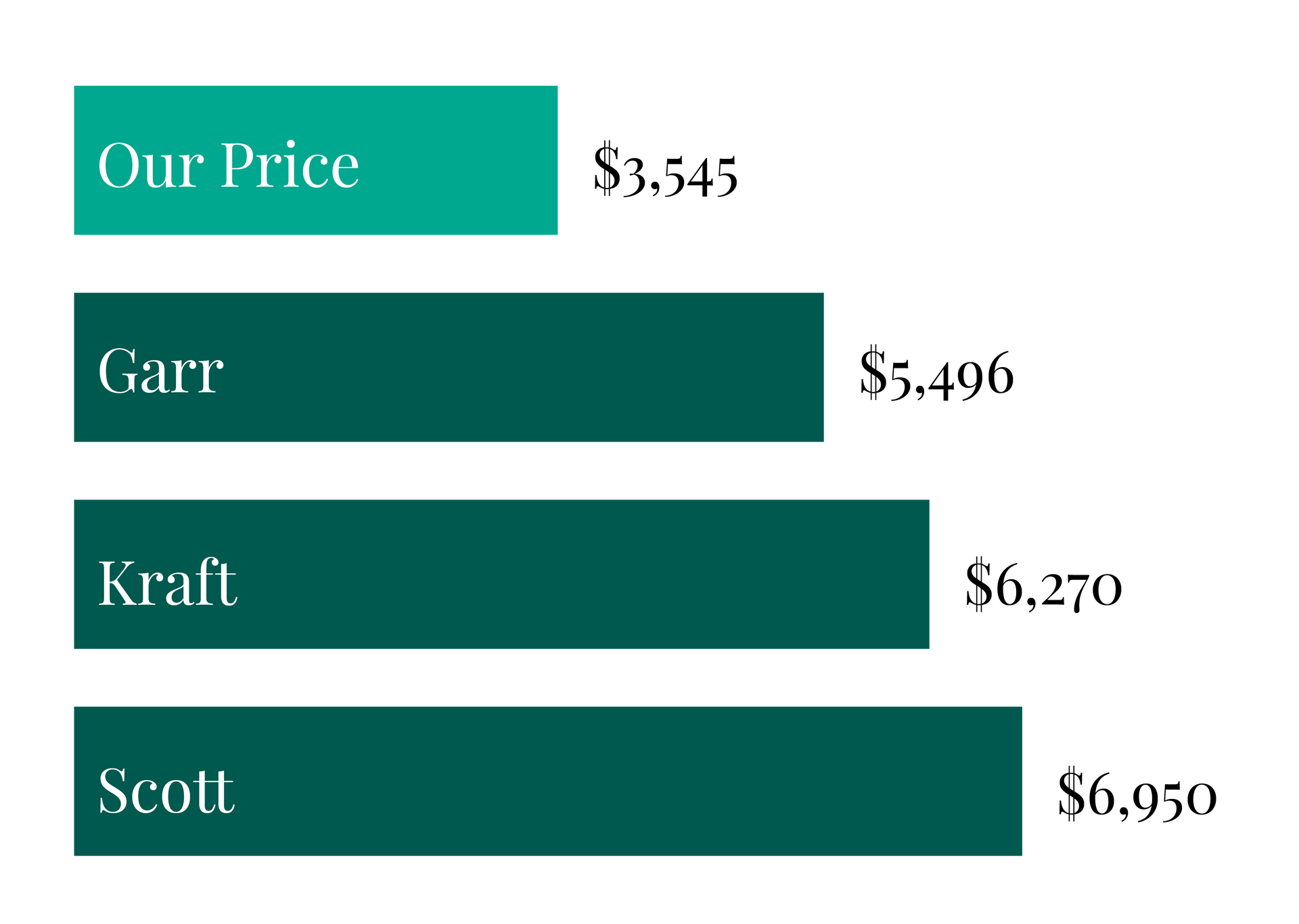 A graph showing the average area price and our price