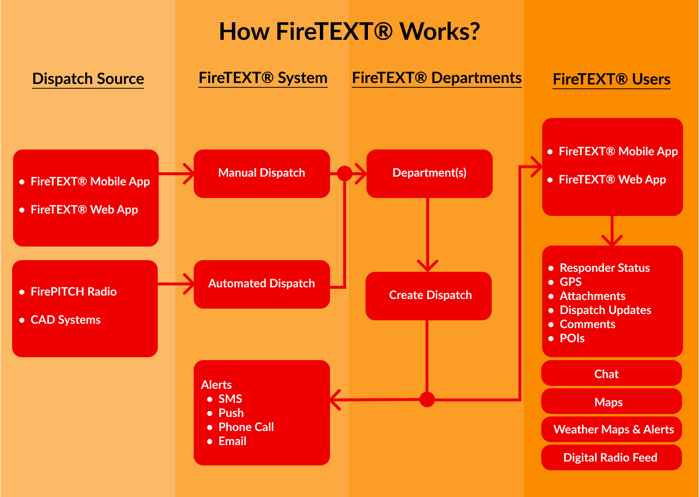 A diagram of how firetext works is shown