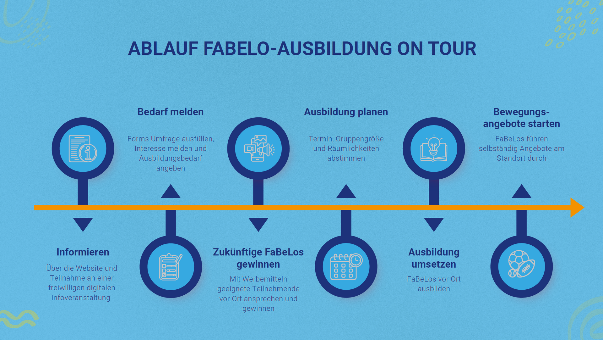 Ein Ablaufplan des Projekts 2026/2027: Phase1: Erster März 2026 Bewerbungsfrist - Letzter Tag zur Einreichung des Bewerbungsformulars, Phase 2: Neunzehnter März 2026 Bewerbungsworkshop - Vorstellung eurer Vorhaben und Einrichtungen, Projektvorstellung und Klärung von Fragen, Phase 3: Fünfter Mai 2026 Initialworkshop - Kick-off für ausgewählte Standorte, gemeinsame Projektplanung und Impulse, Phase 4: Mai 2026 Webinare - Fachliche Einführung in 8 Themenbereiche, Vorbereitung auf die Umsetzung, Phase 5: bis Juli 2027 Arbeitsphase an den Standorten - Aktive Projektarbeit an den Standorten und FaBeLo-Ausbildung