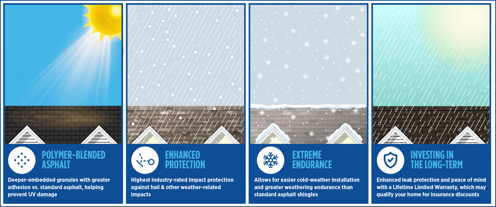 Four-panel weather forecast graphic: sunny, snow, cloudy, and windy conditions with blue labels.