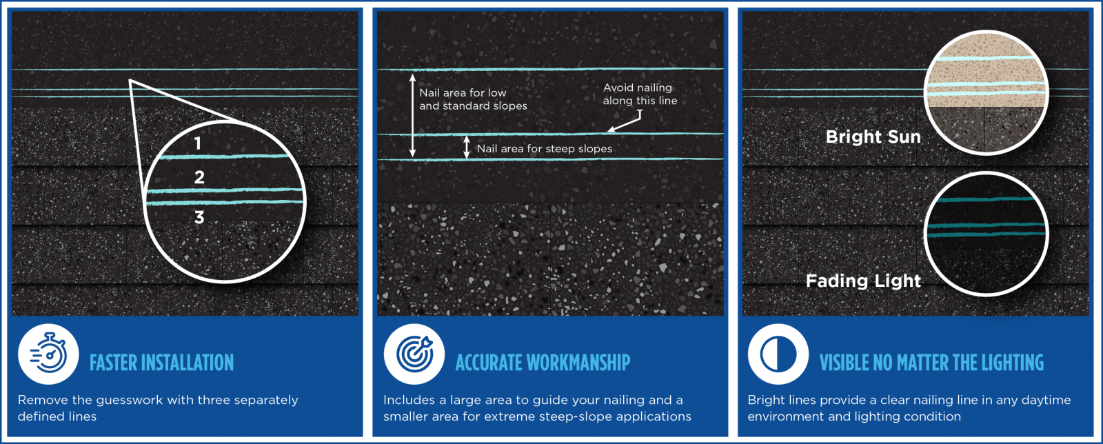 Three-panel blue infographic with diagrams of circles, lines, and labels about the Moon’s phases and eclipses