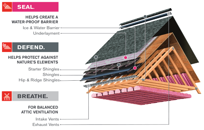 Exploded roof diagram with labels showing seal, defense, and breathe layers for ventilation and water protection