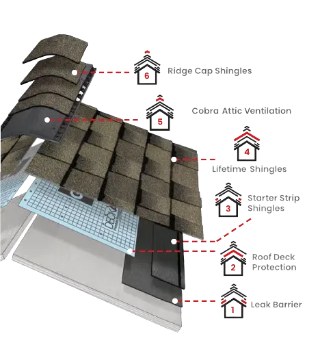 Annotated roof-shingle diagram showing ridge vent, shingles, starter strips, roof deck protection, and leak barrier.