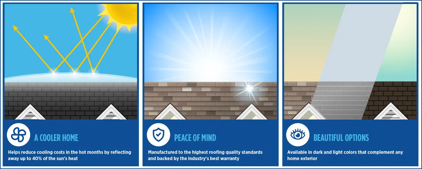 Three-panel infographic showing solar panels in sun, blue sky, and rainy conditions