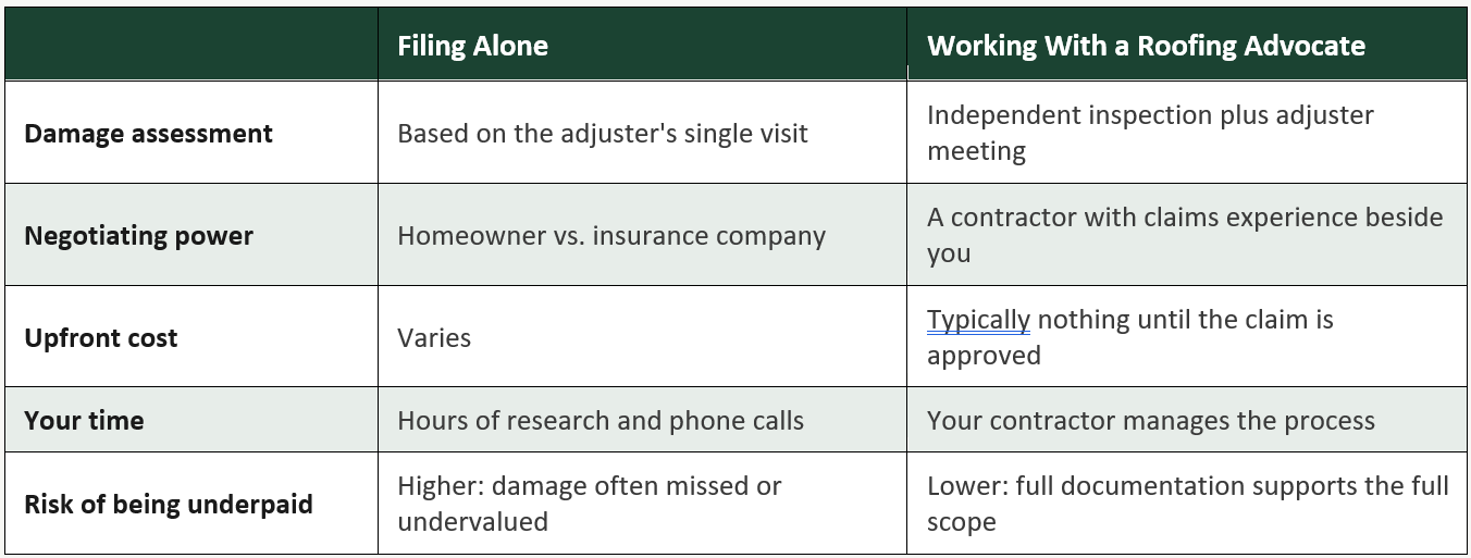 Comparison table of filing a claim alone versus working with a roofing advocate
