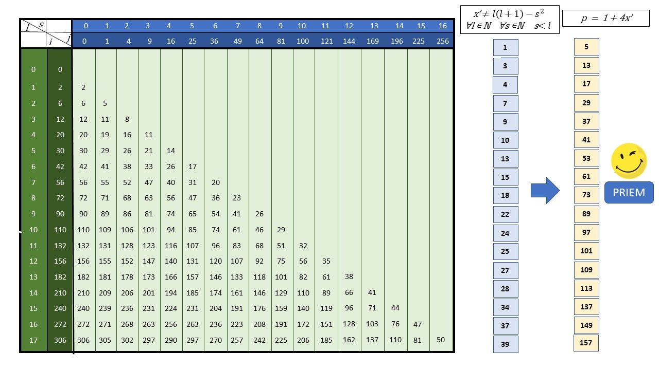 Tabel priemgetallen formule 2