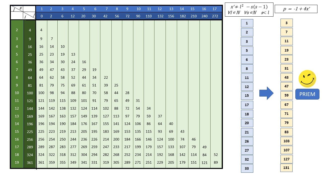 Tabel priemgetallen formule 1