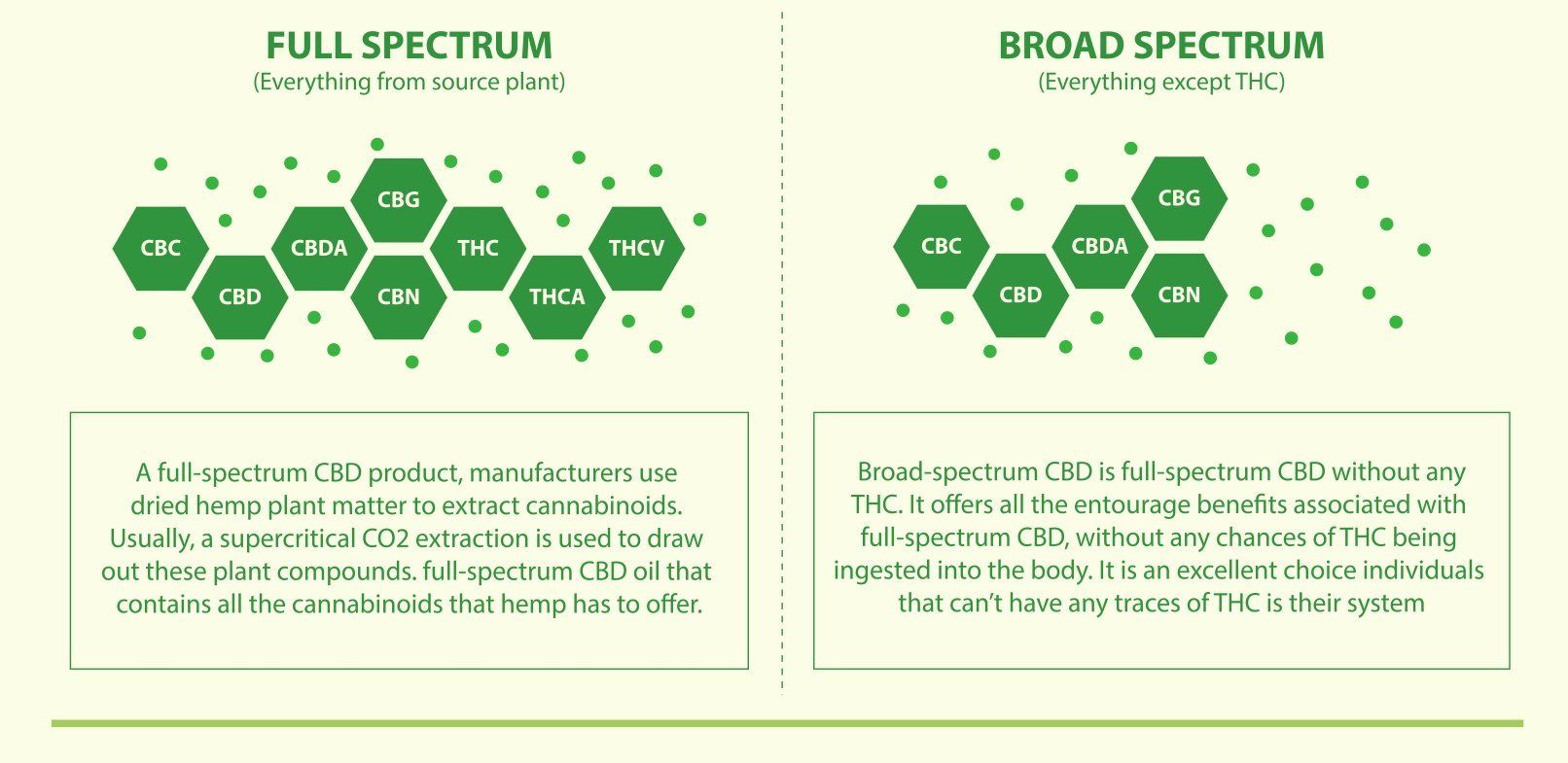 full spectreum cbd versus broad spectrum cbd