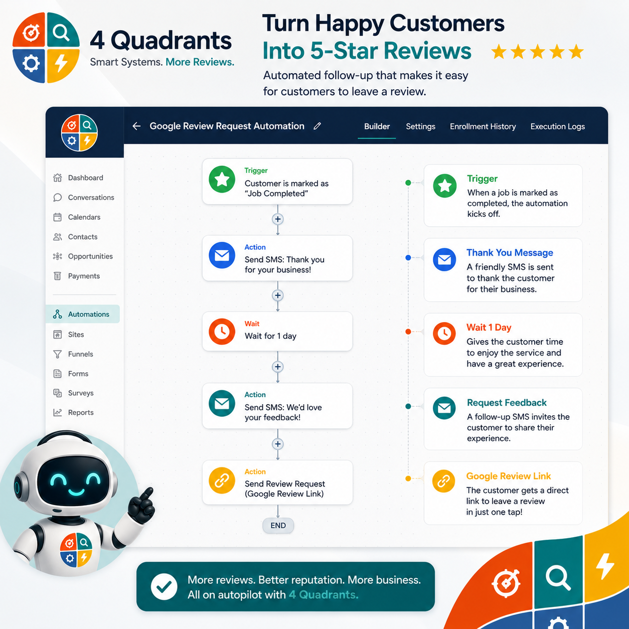 Customer review dashboard for 4 Quadrants, with a happy customer 5-star review journey infographic and robot mascot