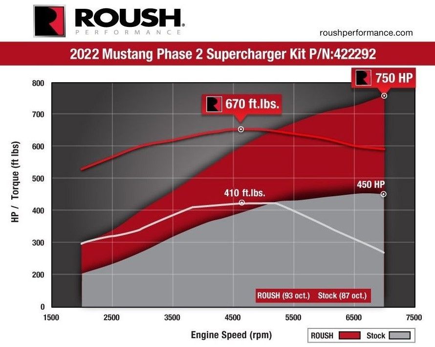 Mustang Roush Phase 2 Power