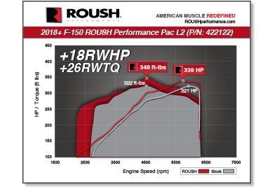 2018-2021 Ford F-150 5.0L Coyote ROUSH Performance Pac - Level 2