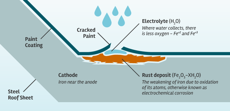 How metal oxidizes due to moisture as cathode reacted with electrolyte which is water  forming an electrochemical corrosion reaction