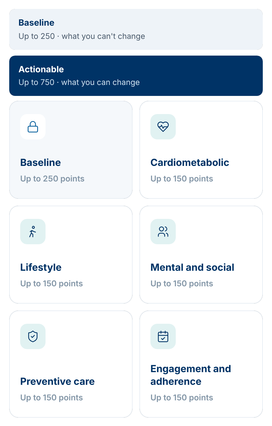 HealthScore breakdown: a baseline band up to 250 points and an actionable band up to 750 points across five pillars worth 150 each: cardiometabolic, lifestyle, mental and social, preventive care, and engagement and adherence