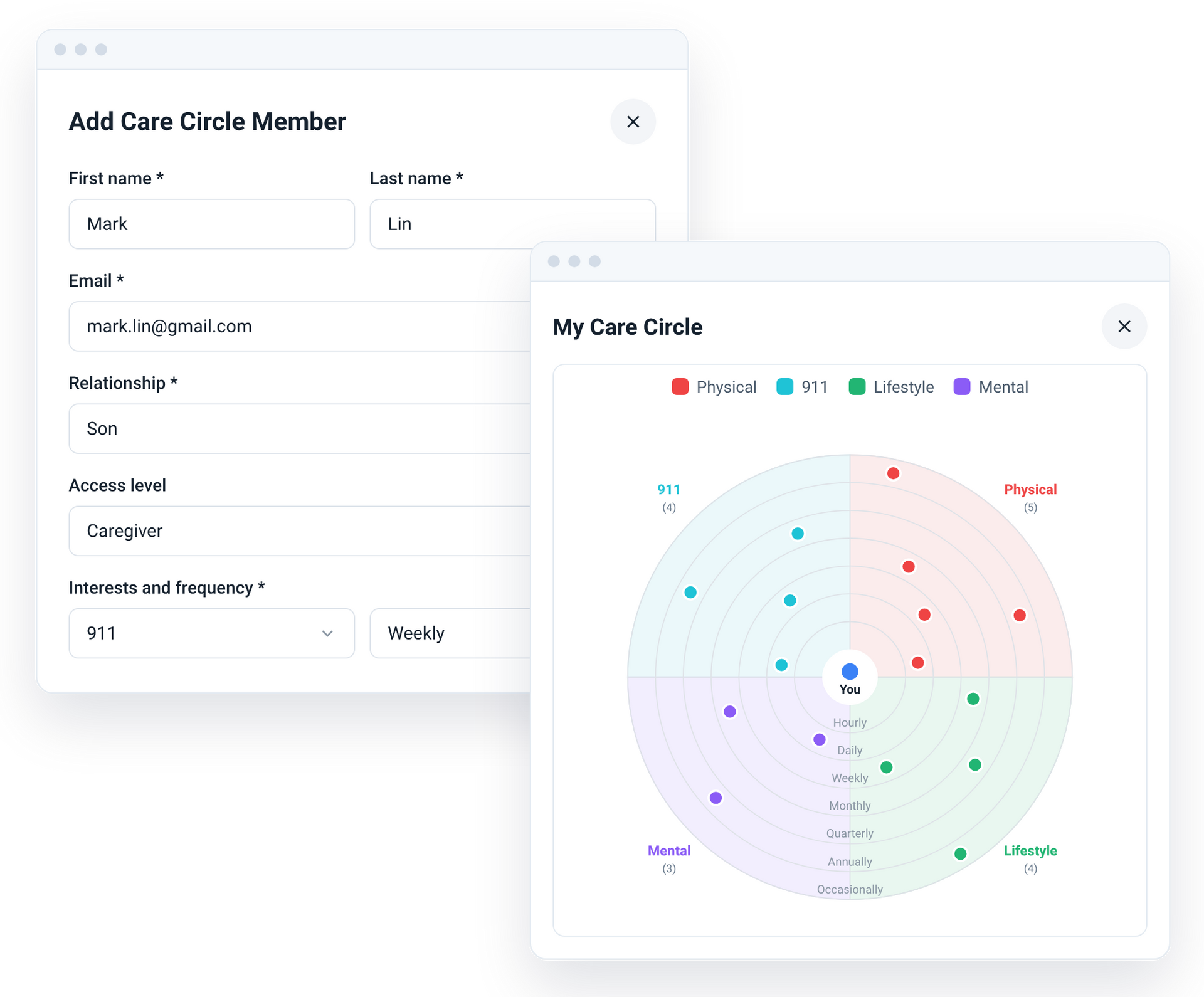 Add Care Circle Member form for a son with caregiver access, beside a My Care Circle chart showing sixteen people across Physical, 911, Lifestyle, and Mental interests by how often they check in
