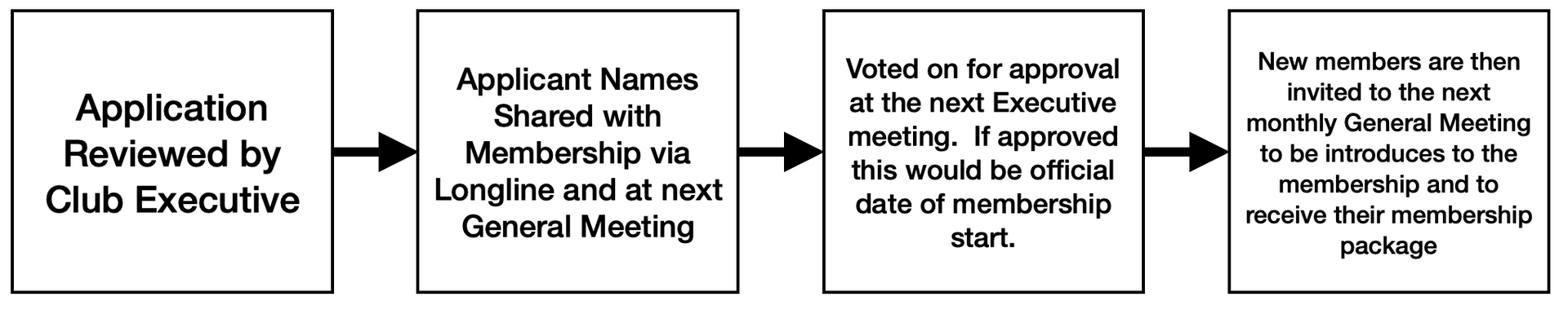 A diagram showing the process of applying for a club membership
